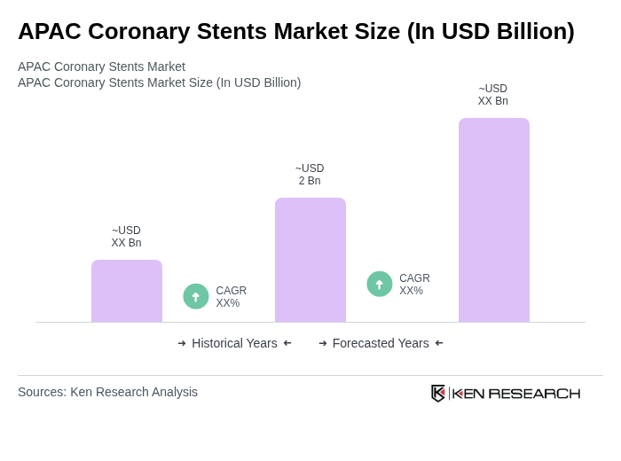APAC Coronary Stents Market Size